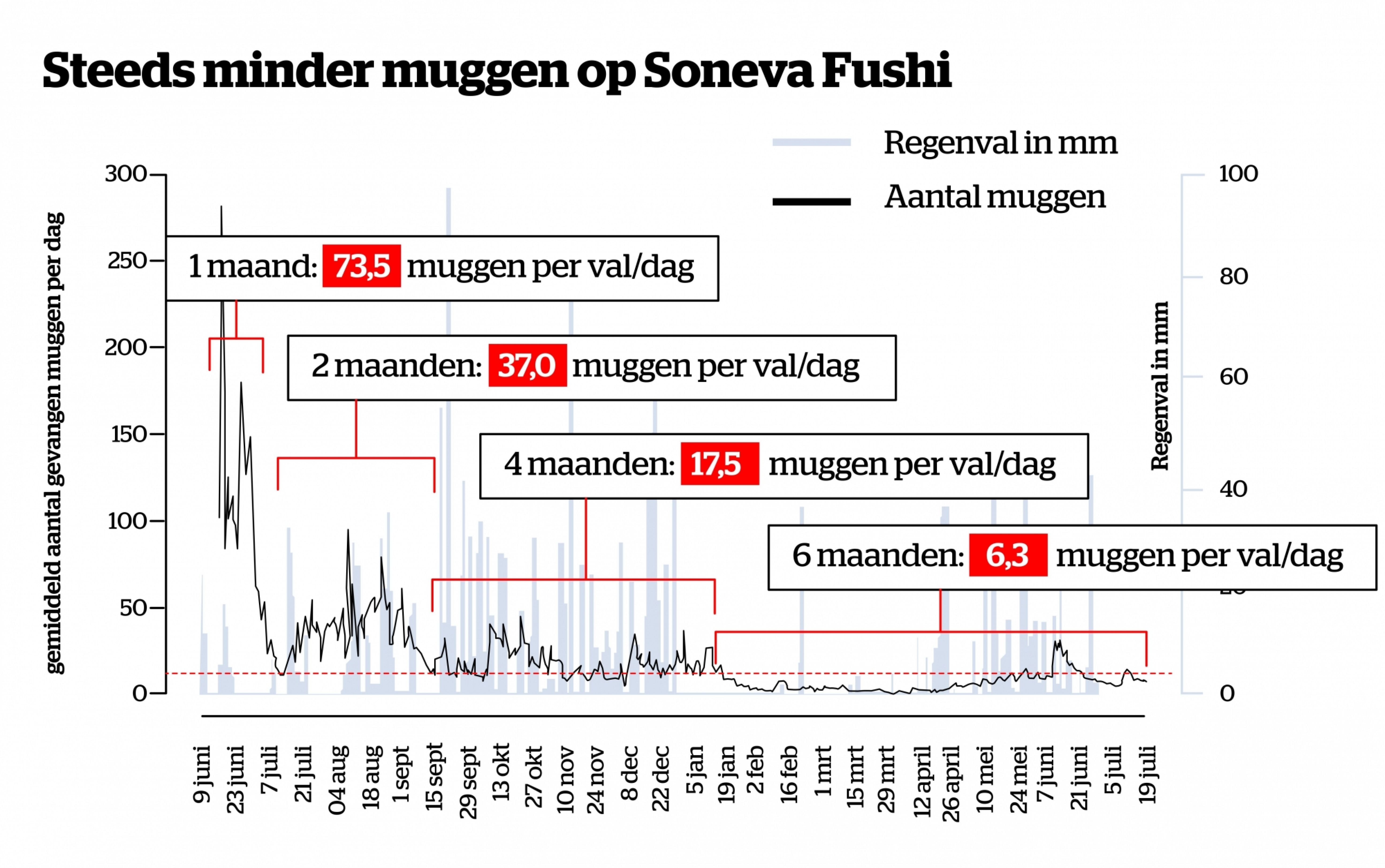 Soneva muggeneiland grafiek