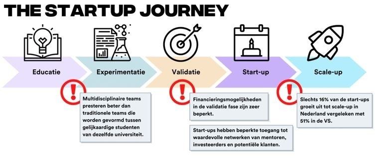 Startup en de reis