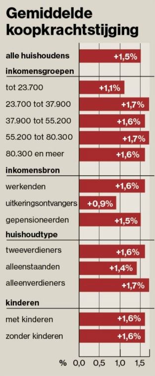 Prinsjesdag geloof koopkrachtbehoefte