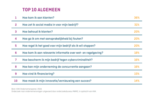 Kvk ondernemers vragen kwesties top 10 meest gevraagd